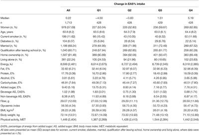 Changes in Added Sugar Intake and Body Weight in a Cohort of Older Australians: A Secondary Analysis of the Blue Mountains Eye Study